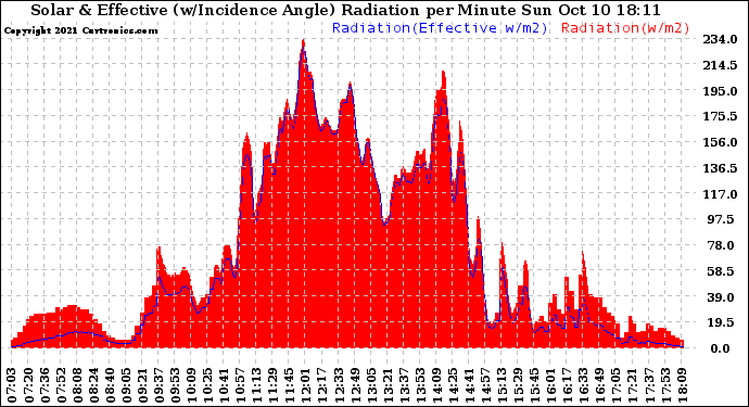 Solar PV/Inverter Performance Solar Radiation & Effective Solar Radiation per Minute