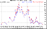 Solar PV/Inverter Performance Photovoltaic Panel Current Output