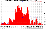 Solar PV/Inverter Performance West Array Actual & Running Average Power Output