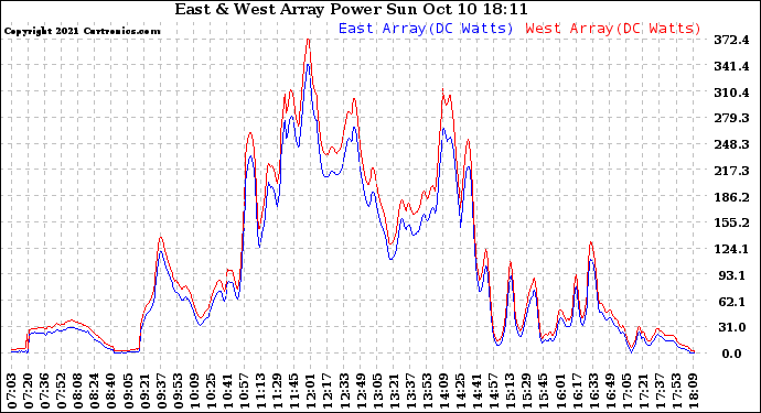 Solar PV/Inverter Performance Photovoltaic Panel Power Output