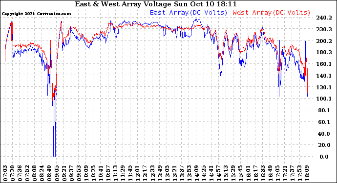 Solar PV/Inverter Performance Photovoltaic Panel Voltage Output