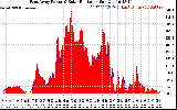 Solar PV/Inverter Performance East Array Power Output & Solar Radiation