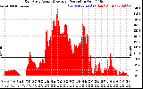 Solar PV/Inverter Performance East Array Actual & Average Power Output