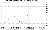 Solar PV/Inverter Performance Sun Altitude Angle & Sun Incidence Angle on PV Panels