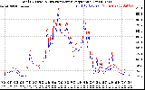 Solar PV/Inverter Performance PV Panel Power Output & Inverter Power Output