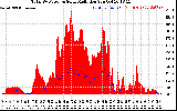 Solar PV/Inverter Performance Total PV Panel Power Output & Solar Radiation