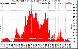 Solar PV/Inverter Performance Total PV Panel Power Output