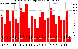Solar PV/Inverter Performance Weekly Solar Energy Production