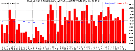 Milwaukee Solar Powered Home WeeklyProduction52ValueRunningAvg