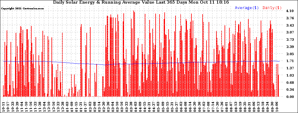 Solar PV/Inverter Performance Daily Solar Energy Production Value Running Average Last 365 Days