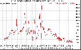 Solar PV/Inverter Performance Daily Energy Production Per Minute