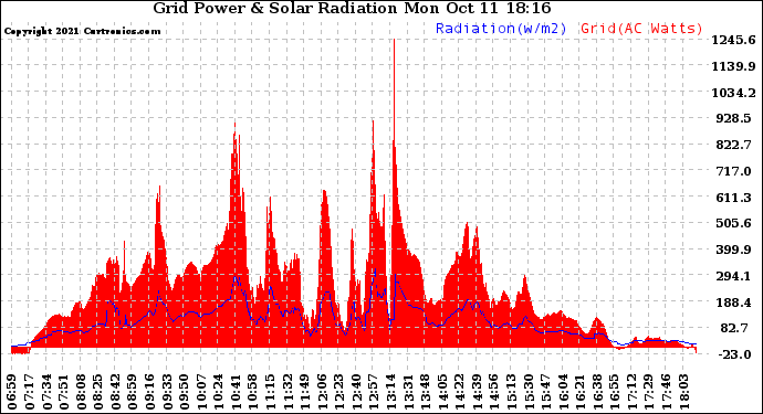 Solar PV/Inverter Performance Grid Power & Solar Radiation