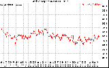 Solar PV/Inverter Performance Grid Voltage