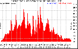 Solar PV/Inverter Performance Solar Radiation & Day Average per Minute