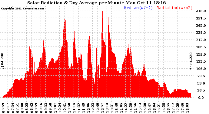 Solar PV/Inverter Performance Solar Radiation & Day Average per Minute