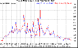 Solar PV/Inverter Performance Photovoltaic Panel Current Output