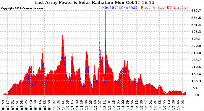 Solar PV/Inverter Performance East Array Power Output & Solar Radiation