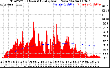 Solar PV/Inverter Performance Total PV Panel & Running Average Power Output