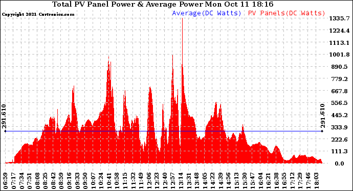 Solar PV/Inverter Performance Total PV Panel Power Output
