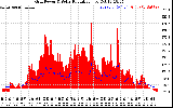 Solar PV/Inverter Performance Grid Power & Solar Radiation