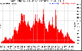 Solar PV/Inverter Performance Solar Radiation & Day Average per Minute