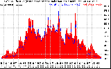 Solar PV/Inverter Performance Solar Radiation & Effective Solar Radiation per Minute