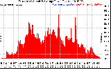 Solar PV/Inverter Performance West Array Actual & Average Power Output