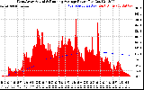 Solar PV/Inverter Performance West Array Actual & Running Average Power Output