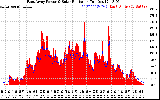 Solar PV/Inverter Performance East Array Power Output & Solar Radiation