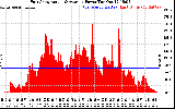 Solar PV/Inverter Performance East Array Actual & Average Power Output