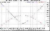 Solar PV/Inverter Performance Sun Altitude Angle & Sun Incidence Angle on PV Panels