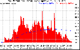 Solar PV/Inverter Performance Total PV Panel & Running Average Power Output