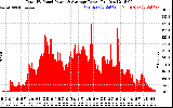 Solar PV/Inverter Performance Total PV Panel Power Output