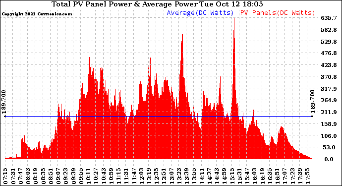 Solar PV/Inverter Performance Total PV Panel Power Output