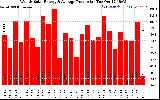 Solar PV/Inverter Performance Weekly Solar Energy Production