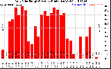 Solar PV/Inverter Performance Daily Solar Energy Production