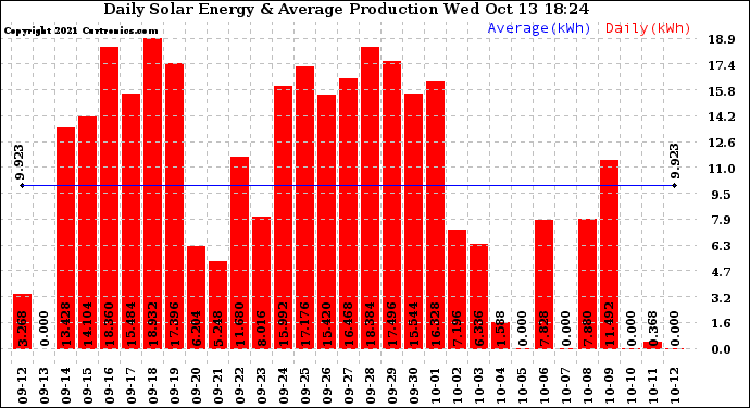 Solar PV/Inverter Performance Daily Solar Energy Production