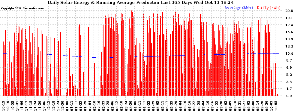 Solar PV/Inverter Performance Daily Solar Energy Production Running Average Last 365 Days