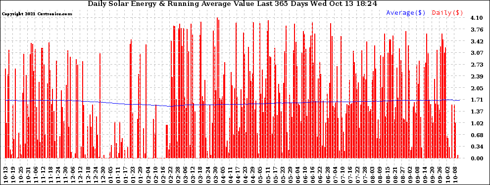 Solar PV/Inverter Performance Daily Solar Energy Production Value Running Average Last 365 Days