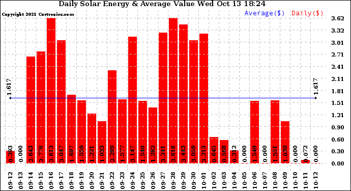 Solar PV/Inverter Performance Daily Solar Energy Production Value