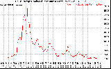 Solar PV/Inverter Performance Daily Energy Production Per Minute