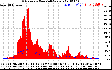 Solar PV/Inverter Performance Grid Power & Solar Radiation