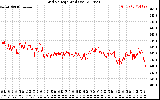 Solar PV/Inverter Performance Grid Voltage