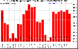 Solar PV/Inverter Performance Monthly Solar Energy Production Average Per Day (KWh)