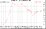 Solar PV/Inverter Performance Outdoor Temperature