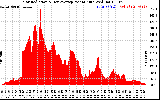 Solar PV/Inverter Performance Solar Radiation & Day Average per Minute