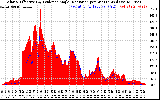 Solar PV/Inverter Performance Solar Radiation & Effective Solar Radiation per Minute