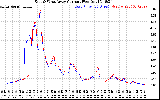 Solar PV/Inverter Performance Photovoltaic Panel Current Output