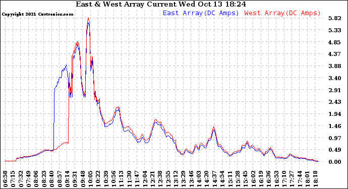 Solar PV/Inverter Performance Photovoltaic Panel Current Output