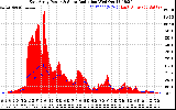 Solar PV/Inverter Performance East Array Power Output & Solar Radiation